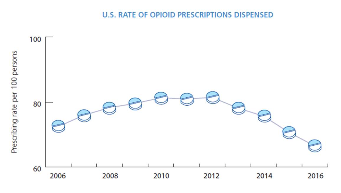 Opioid Chart